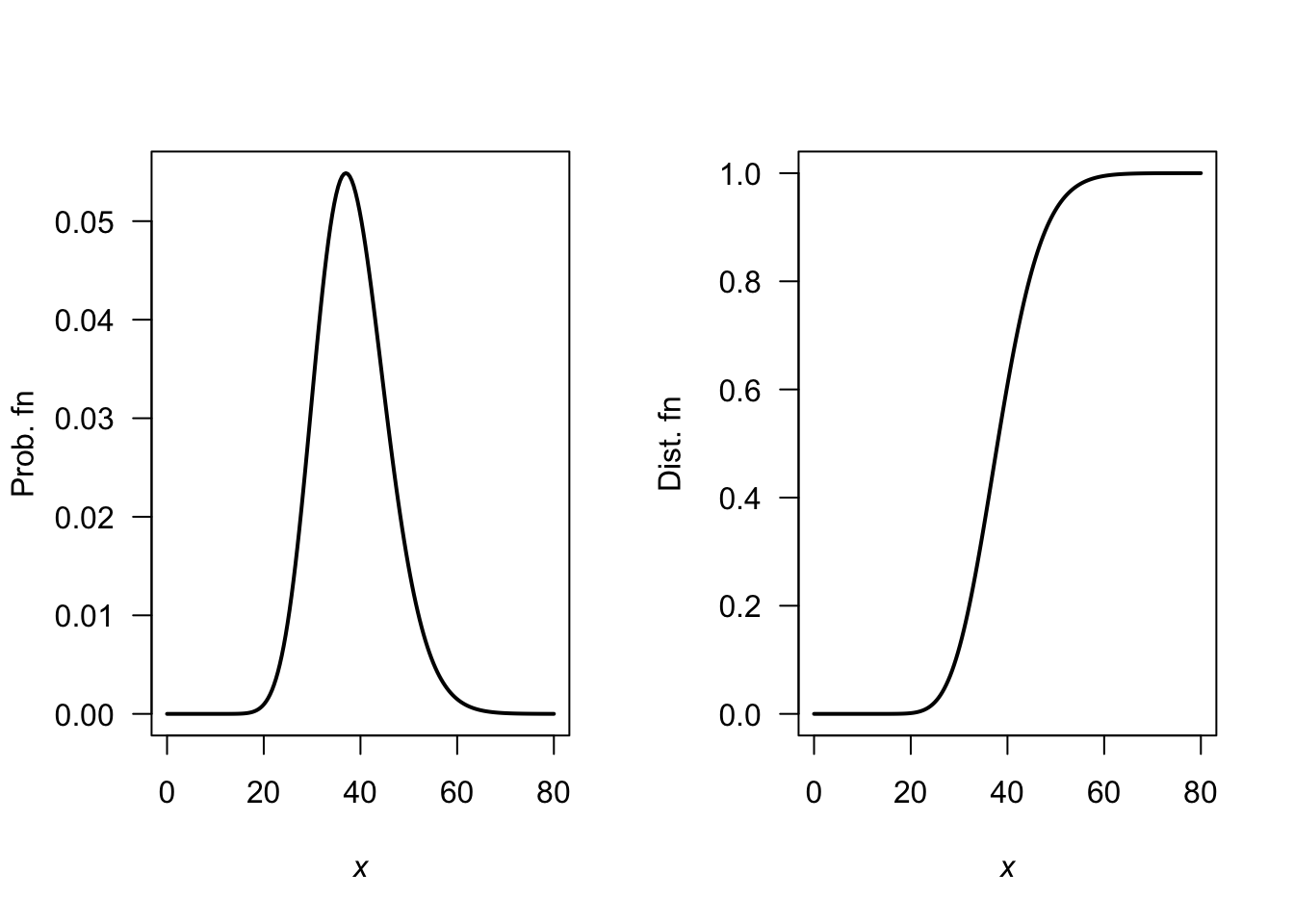 The gamma distribution for the concrete diffusion model