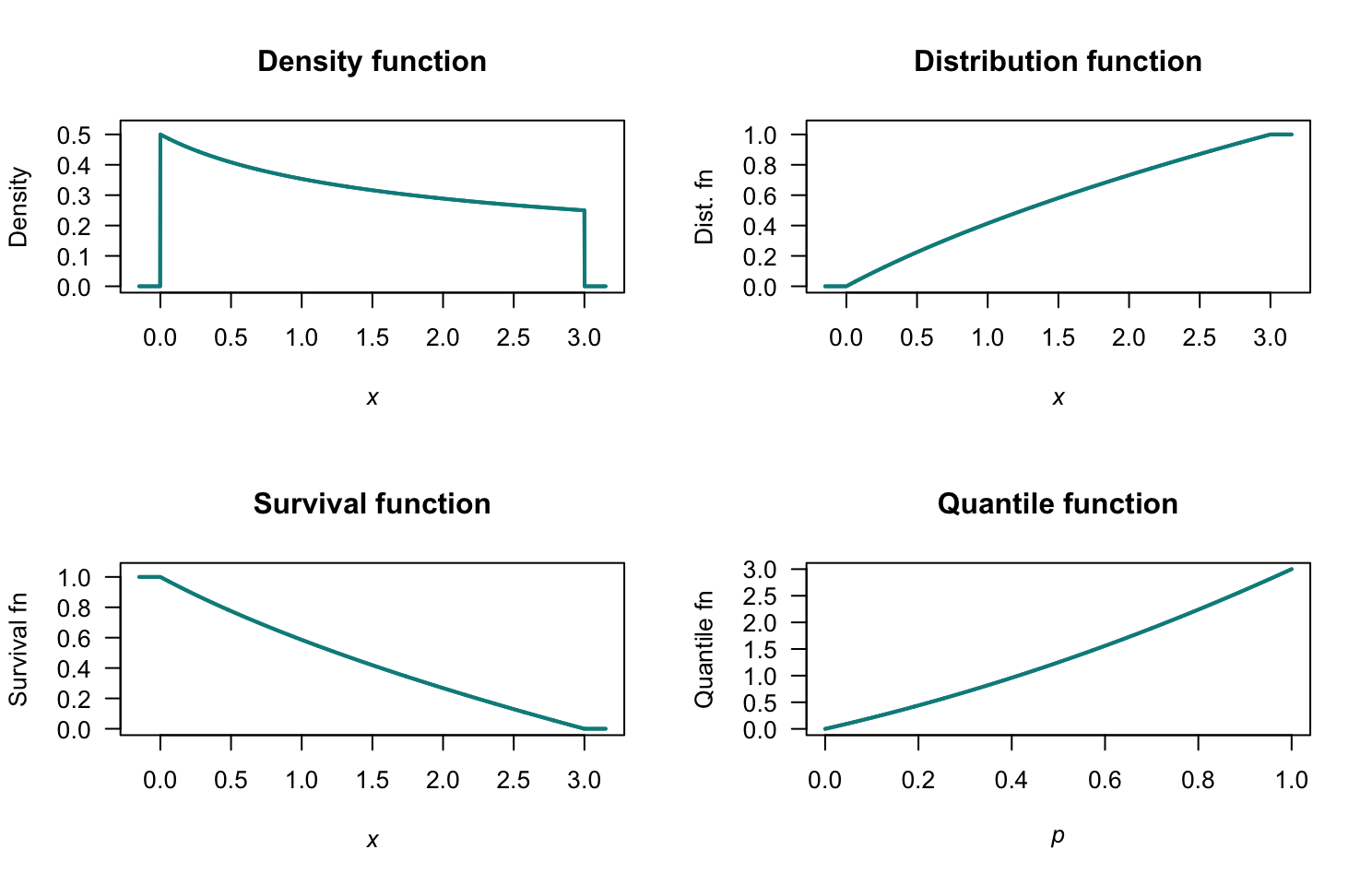 The PDF and DF for $Y$.