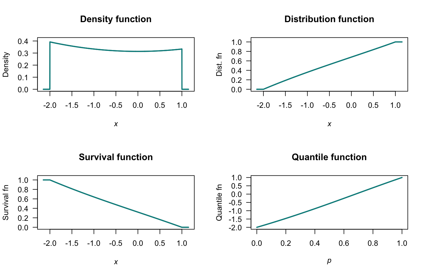The PDF and DF for $X$.