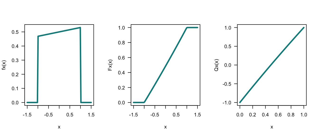 PDF, DF and quantile functions.