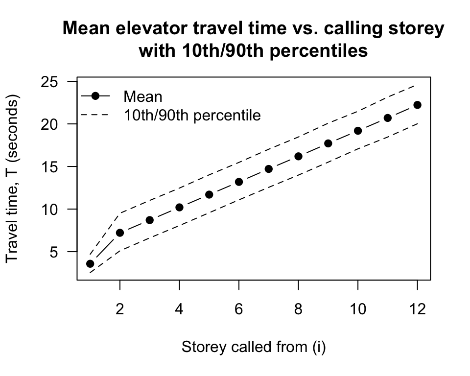 Mean times for an elevator to reach the $i$th storey when called from the ground floor.