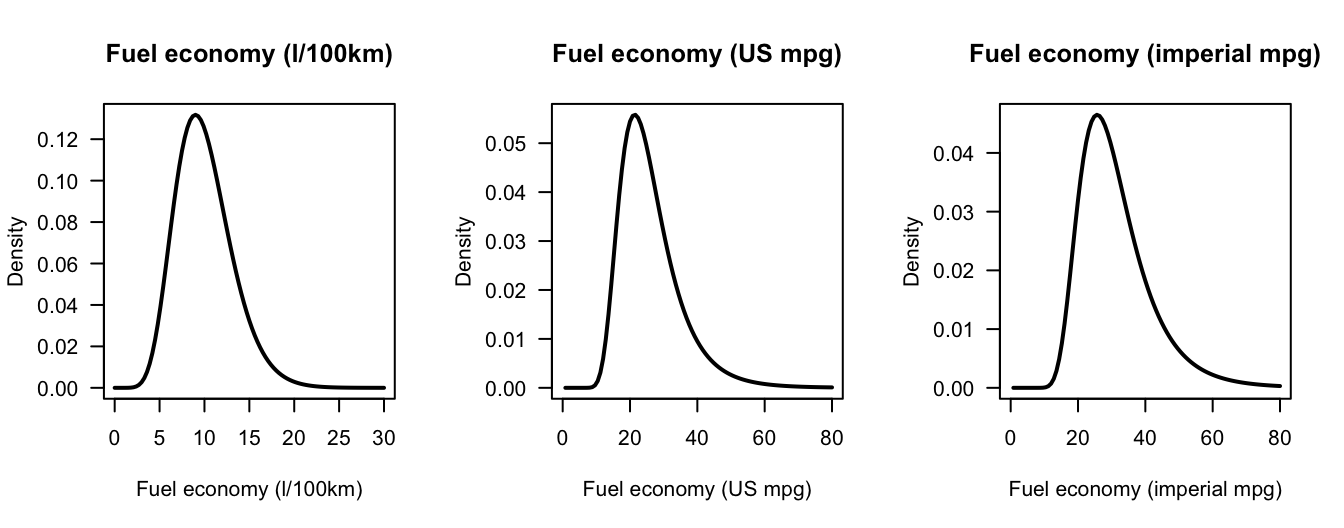 The fuel economy distributions for a fleet of vehicles.
