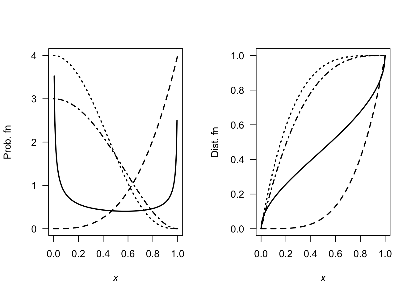 Some Kumaraswamy distributions