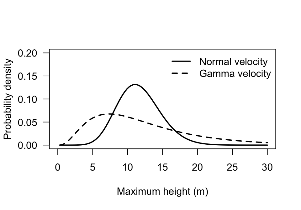 The distribution of the maximum height.