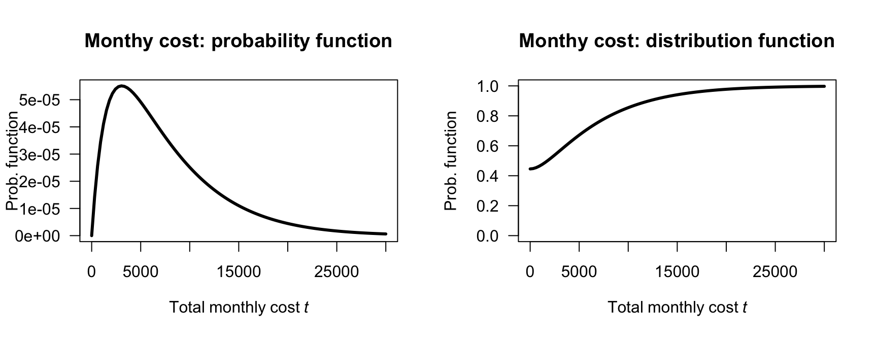 The total monthly cost for a rare procedure.
