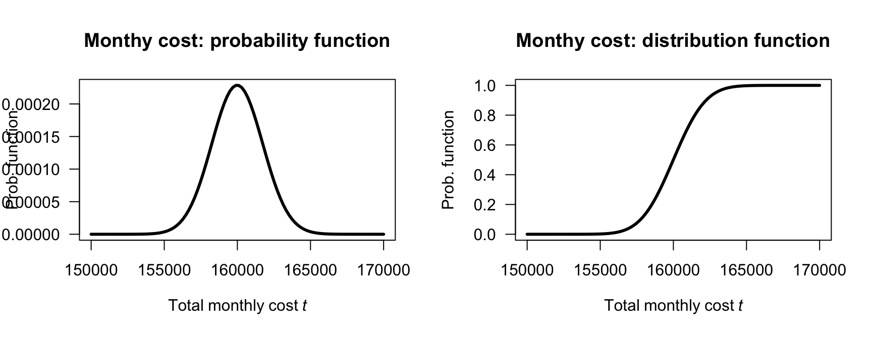 The total monthly cost for a new test procedure.