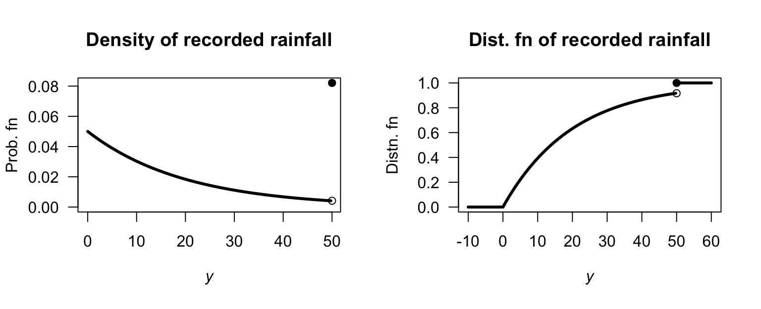 Monthly rainfall recording.