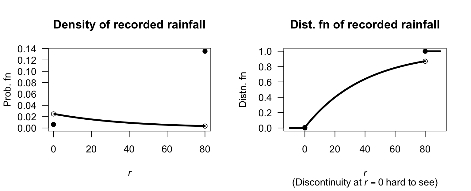 Monthly rainfall recording.