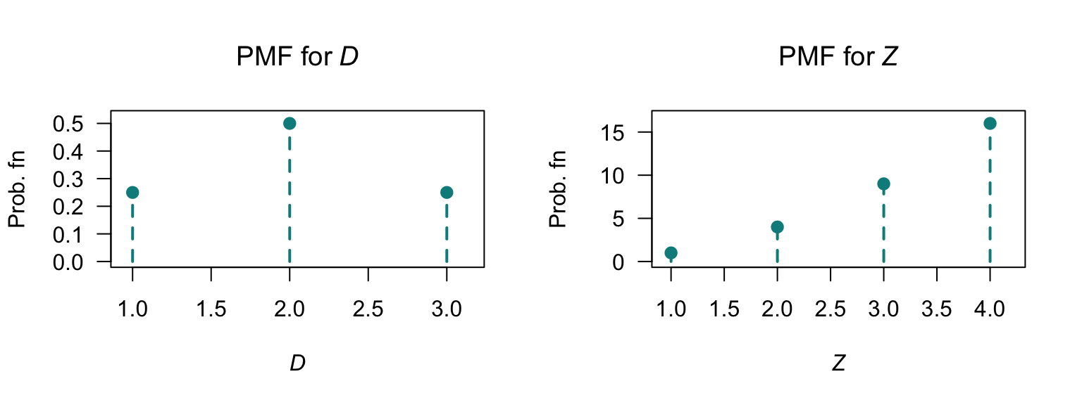 The PMF for $D$ (left) and the PMF for $Z$ (right).