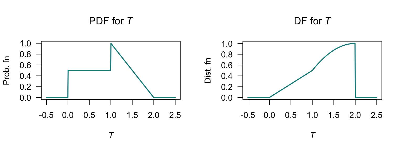 The PDF for $T$ (left) and DF for $T$ (right).