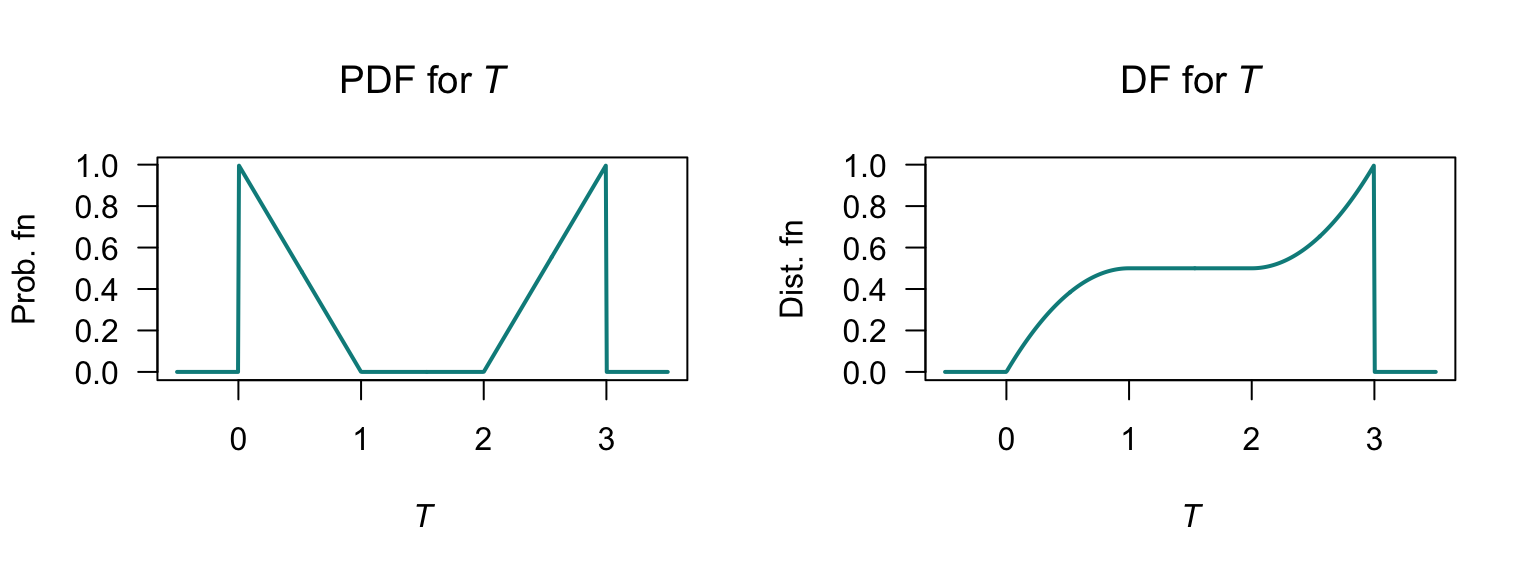 The PDF for $Z$ (left) and the DF for $Z$ (right).
