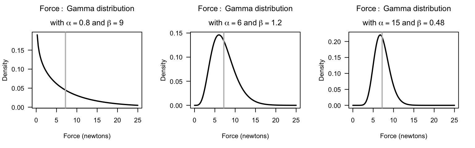 The distribution of the force applied to a spinning wheel. The vertical grey lines is the mean.