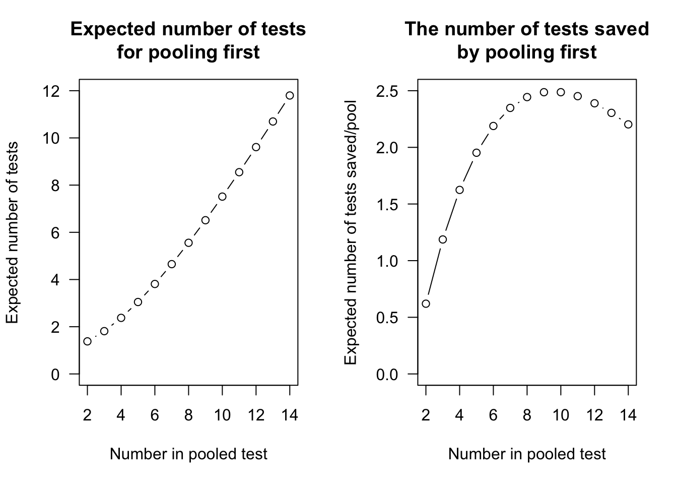The advantage of initial pooled testing