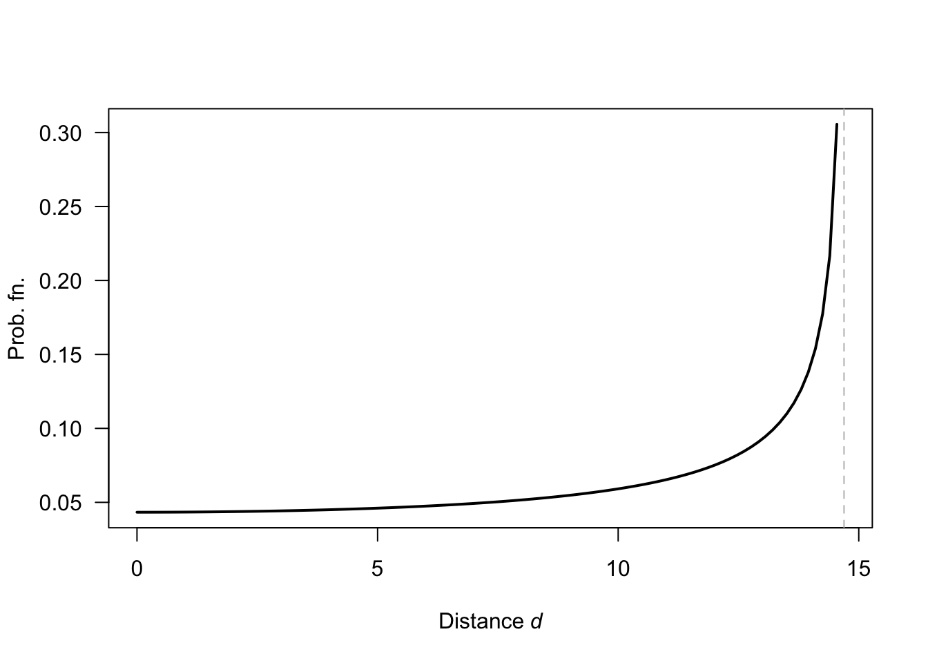 The distance travelled by a projectile