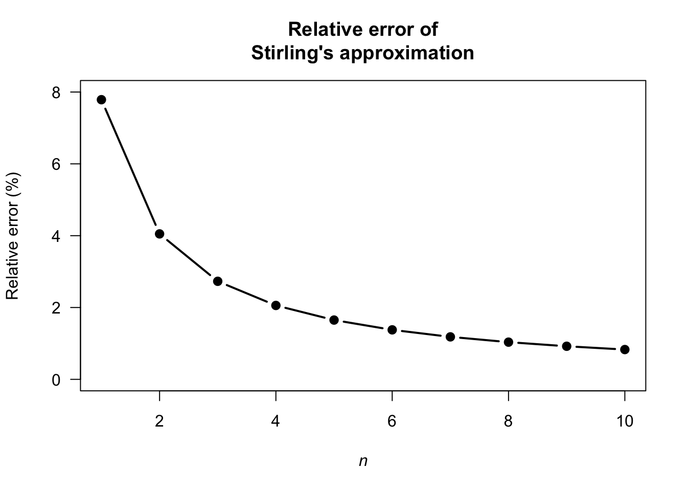 Relative error of Stirling's approximation