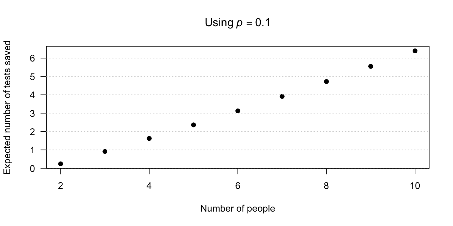 The expected number of tests saved by pooling