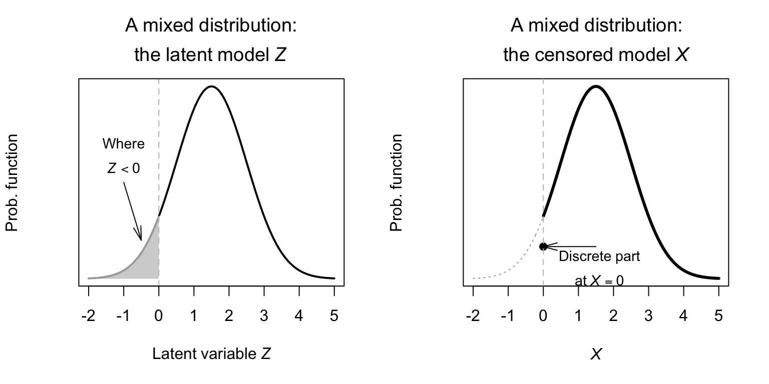 A censored model, using a normal distribution for the continuous component, with the threshold value at $X = 0$.