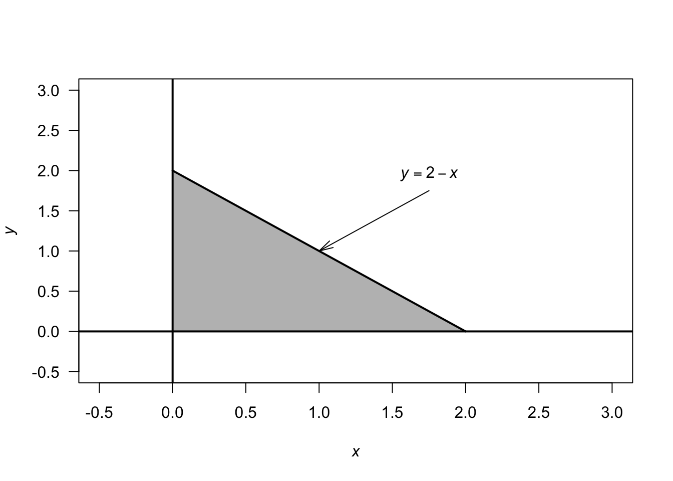 The region where $X$ and $Y$ have positive probability