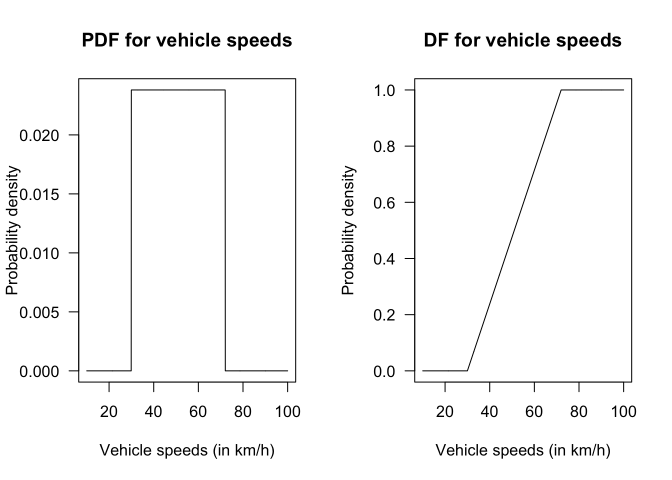 Vehicle speeds