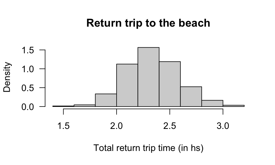 The total walk time (in hours) for a return walk to the beach.