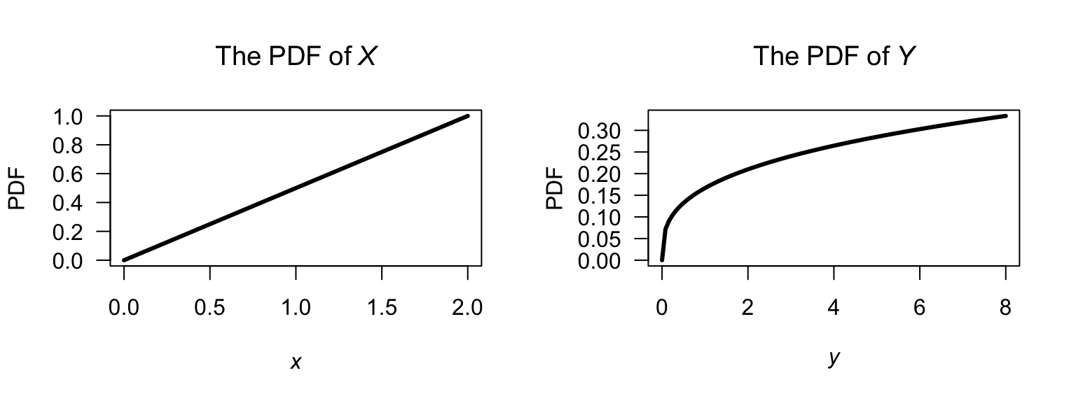 The PDF of $X$ and $Y = X^2$.