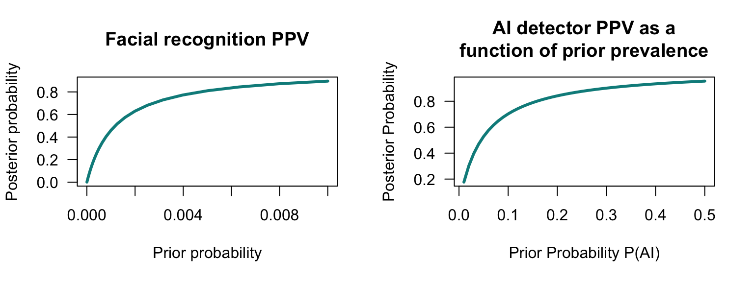 Posterior probabilities, for the facial recognition (left) and AI detection examples (right).