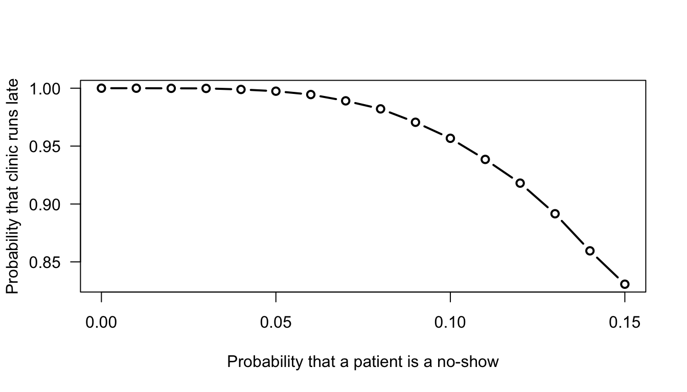 A simulations that shows the probability that a day at a medical clinic runs late.