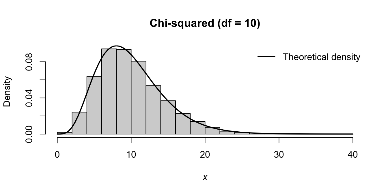 A chi-squared distribution.