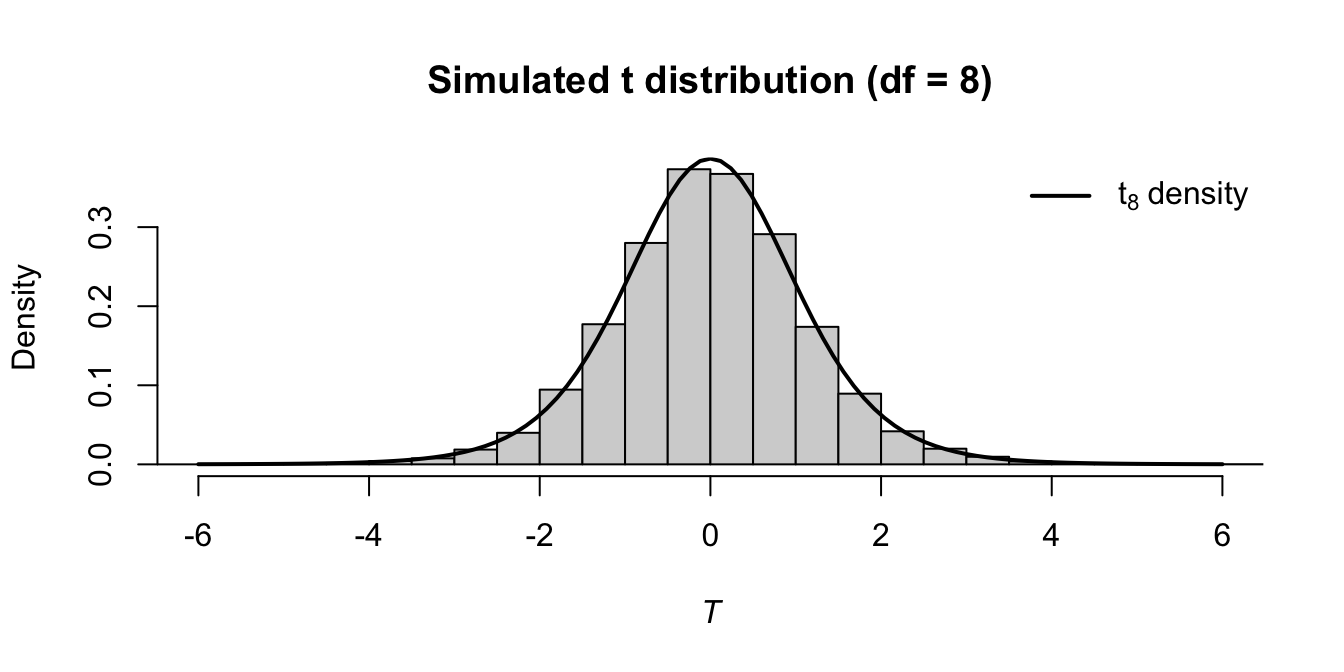 A simulated $t$-distribution.