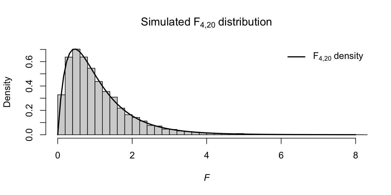 An $F$-distribution..
