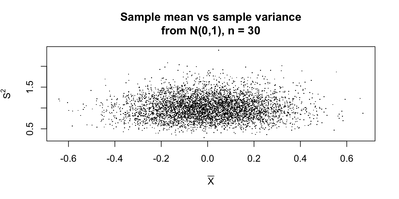 Correlations between sample mean and sample variance.