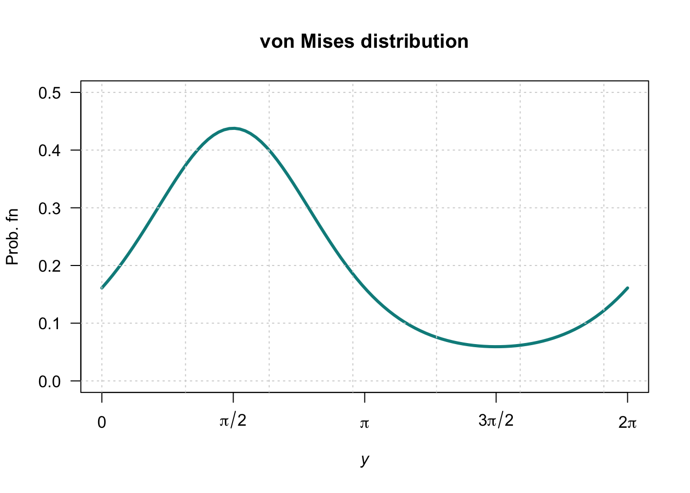 von Mises distribution.