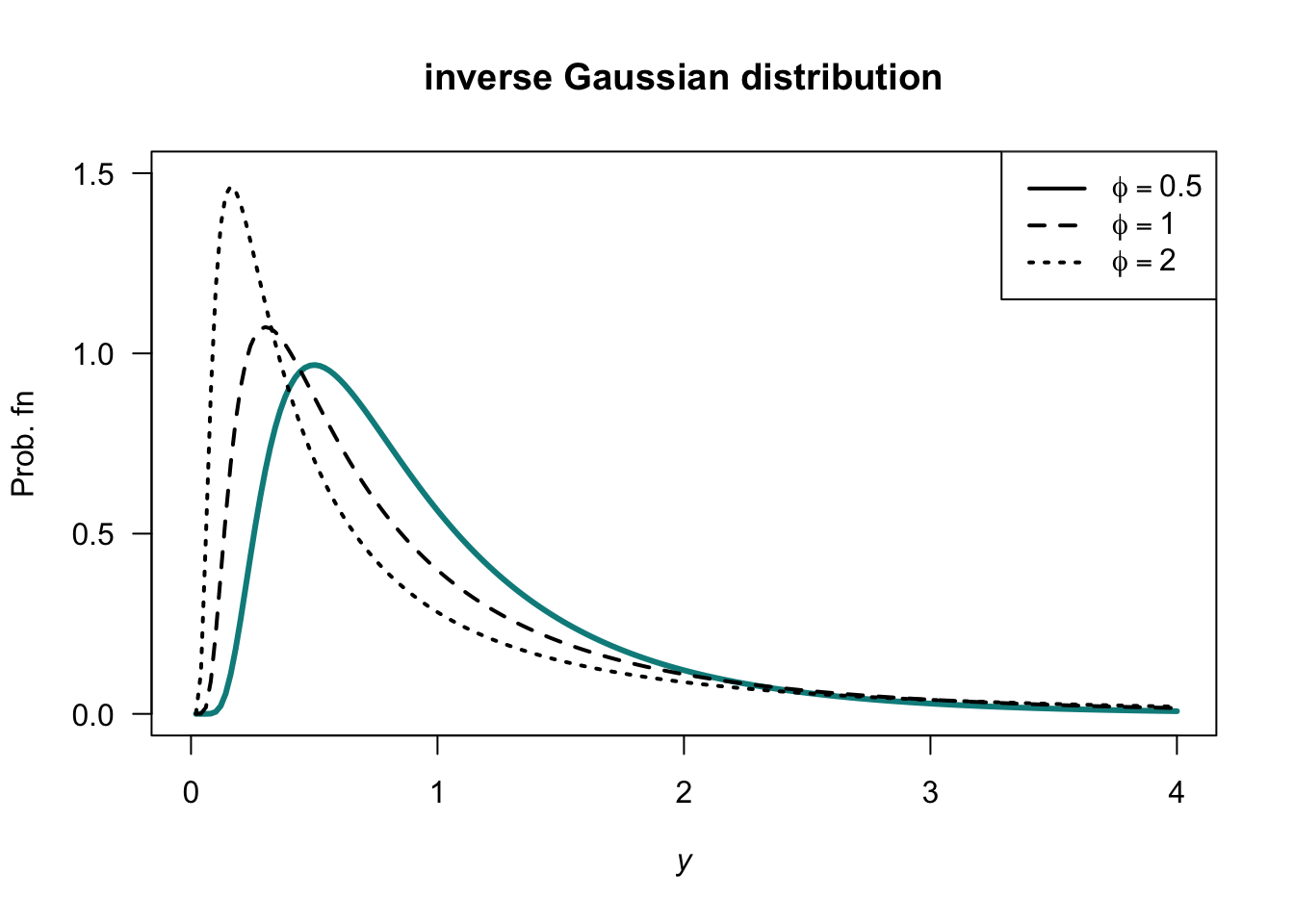inverse Gaussian distributions.