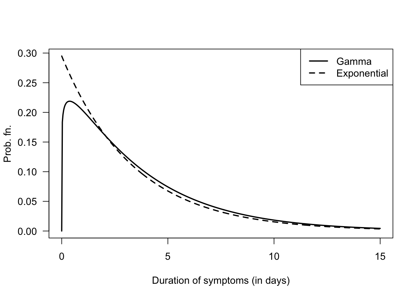 Gamma and exponential