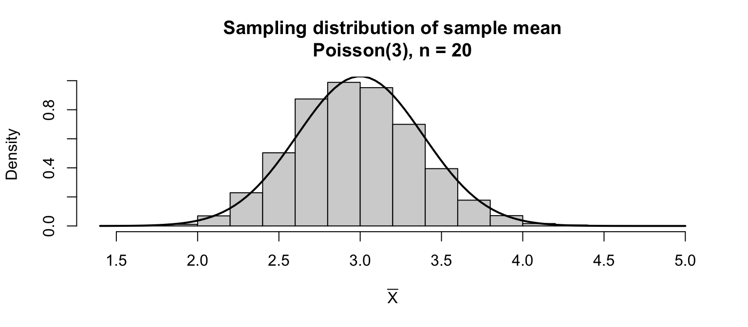 A sampling distribution.