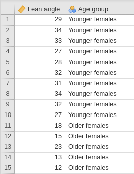 The data entered in jamovi. Left: Using the actual names of the levels. Right: Using digits to represent the levels.