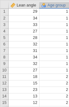 The data entered in jamovi. Left: Using the actual names of the levels. Right: Using digits to represent the levels.