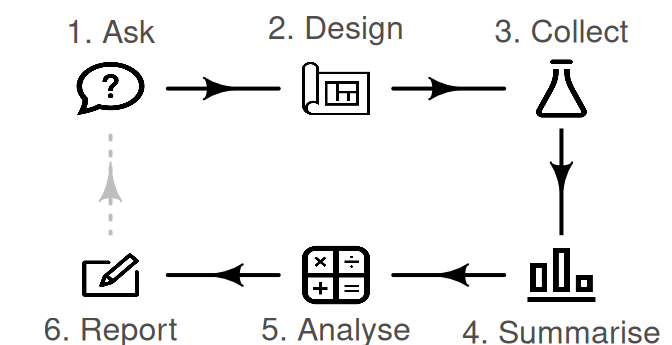 The six basic steps in research.