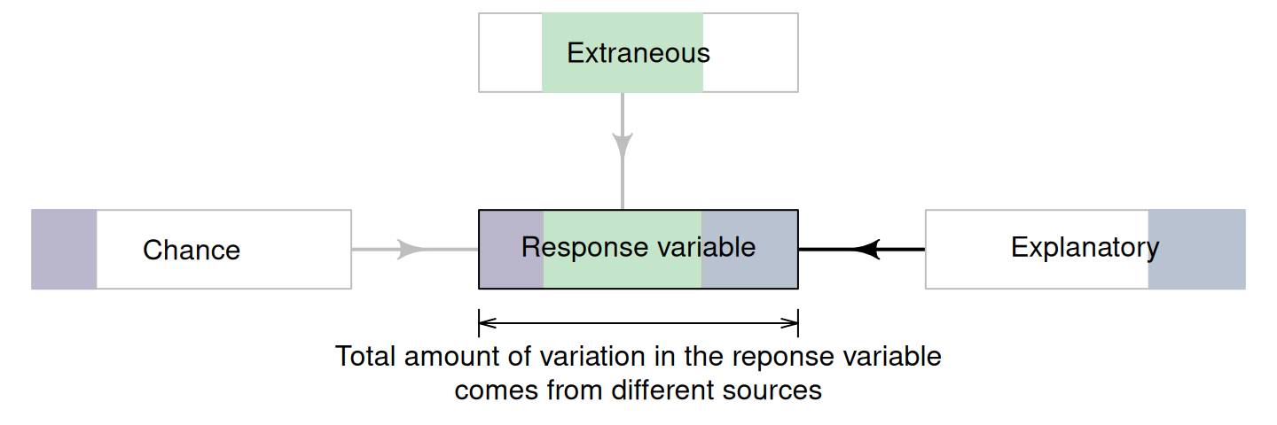 Other factors can influence the values of the response variable, besides the explanatory variable.