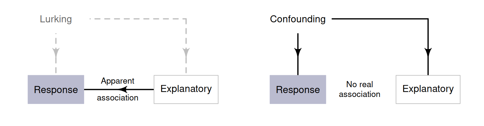 Confounding variables are extraneous variables associated with the response and explanatory variables. Left: If the confounding variable is not measured (and so a lurking variable is present), an apparent association does exist between the response and explanatory variables. Usually, confounding is not as extreme as shown in this diagram, and the confounding variable may slightly change the relationship between response and explanatory variables. Right: In extreme confounding situations, as shown here, no real association between exists between the response and explanatory variables; the association is explained by a confounding variable. 