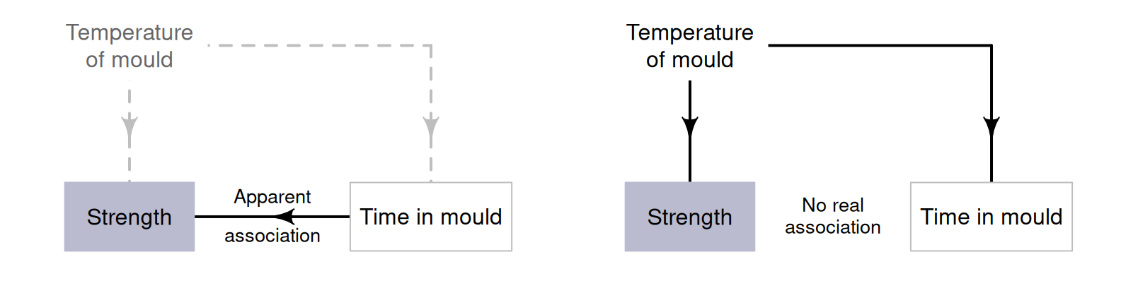 An example of a lurking variable. Left: the relationship as originally understood. Right: the relationship after the lurking variable was eventually exposed.
