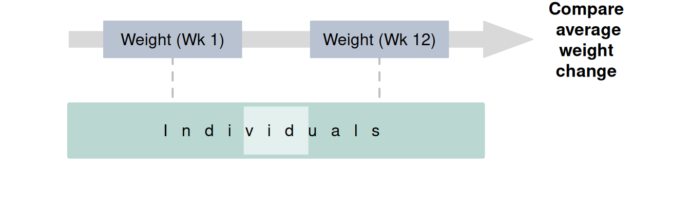 Observational studies with a repeated-measures RQ.\spacex The dashed lines indicate steps not under the control of the researchers.