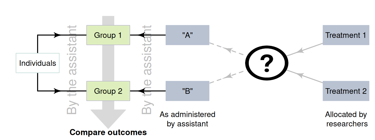 Using a third party to avoid the observer effect.