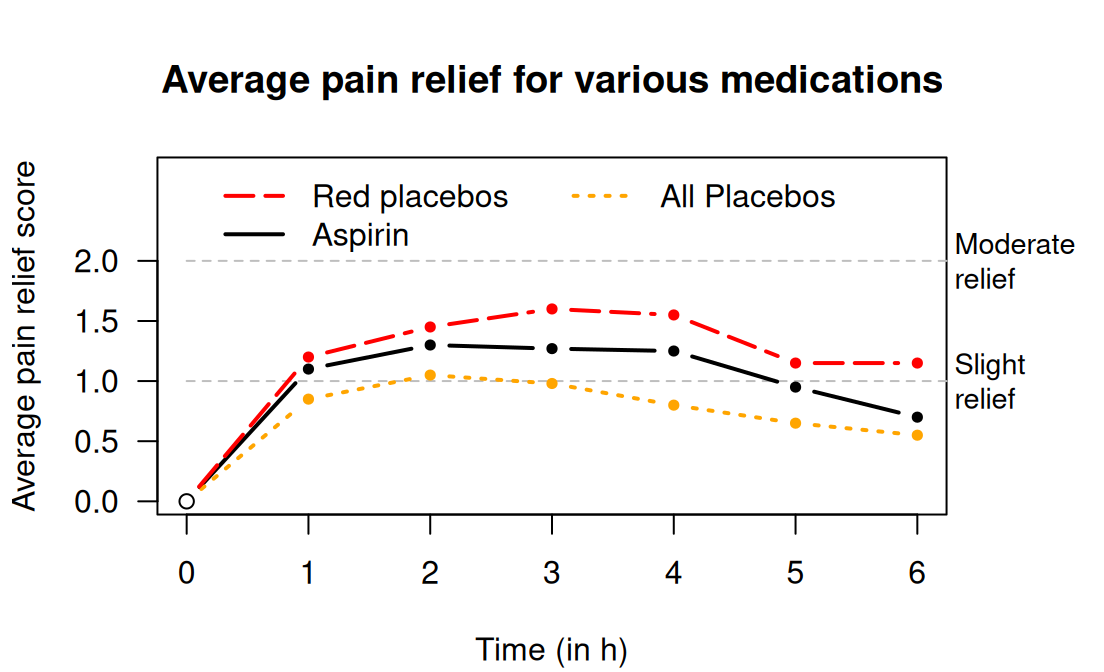 Pain relief, for various pain relief medicine and different-coloured placebos.