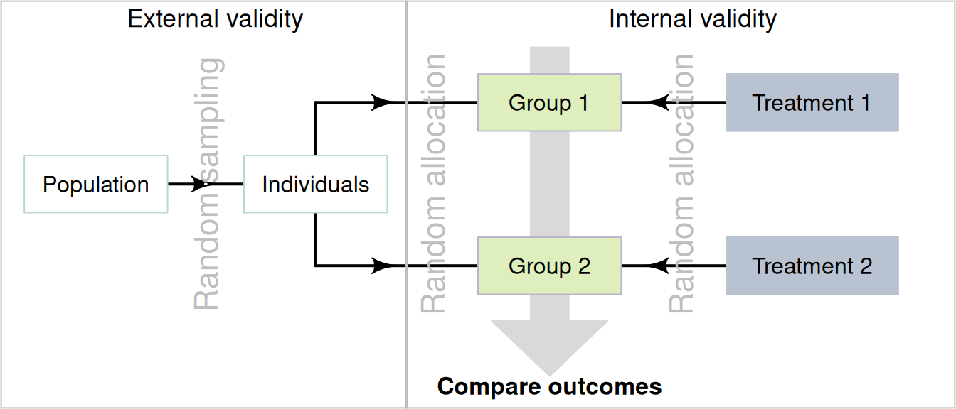 Comparing random allocation and random sampling.