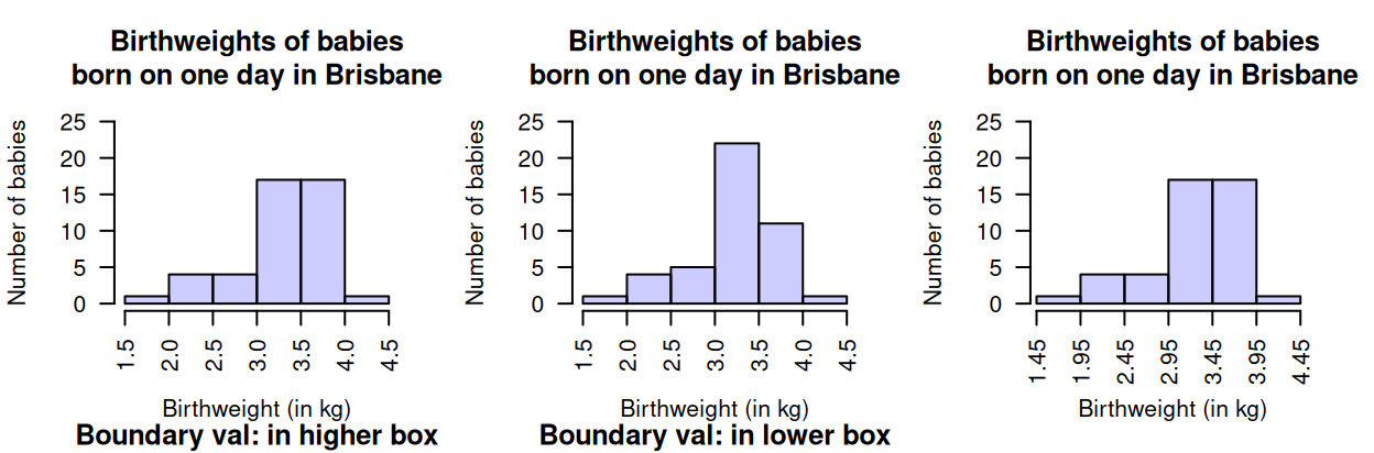 Histograms can be constructed in different ways to manage observations on the boundary of bins. Left: boundary values counted in the higher box. Centre: boundary values counted in the lower box. Right: defining boundaries with one more decimal place than the data may be clearer.