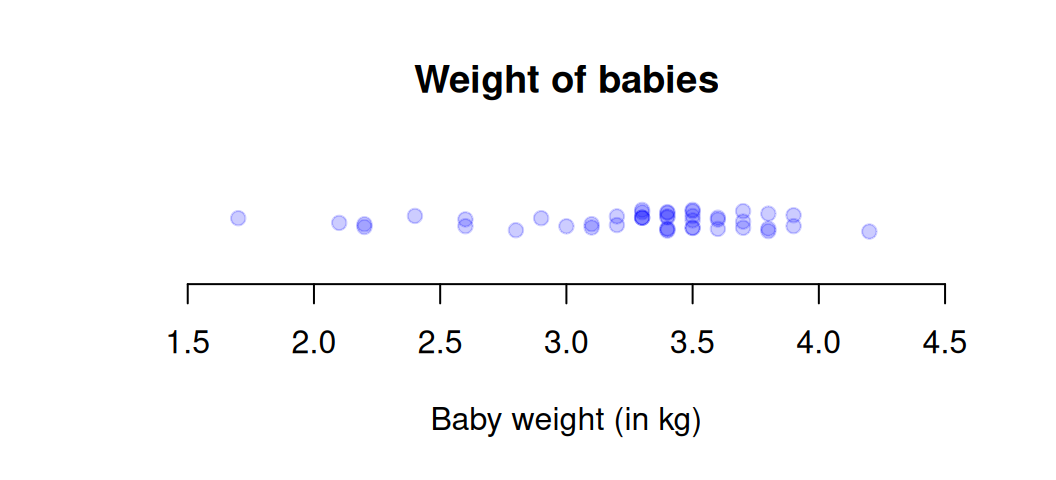 A dot chart of the baby-weight data.