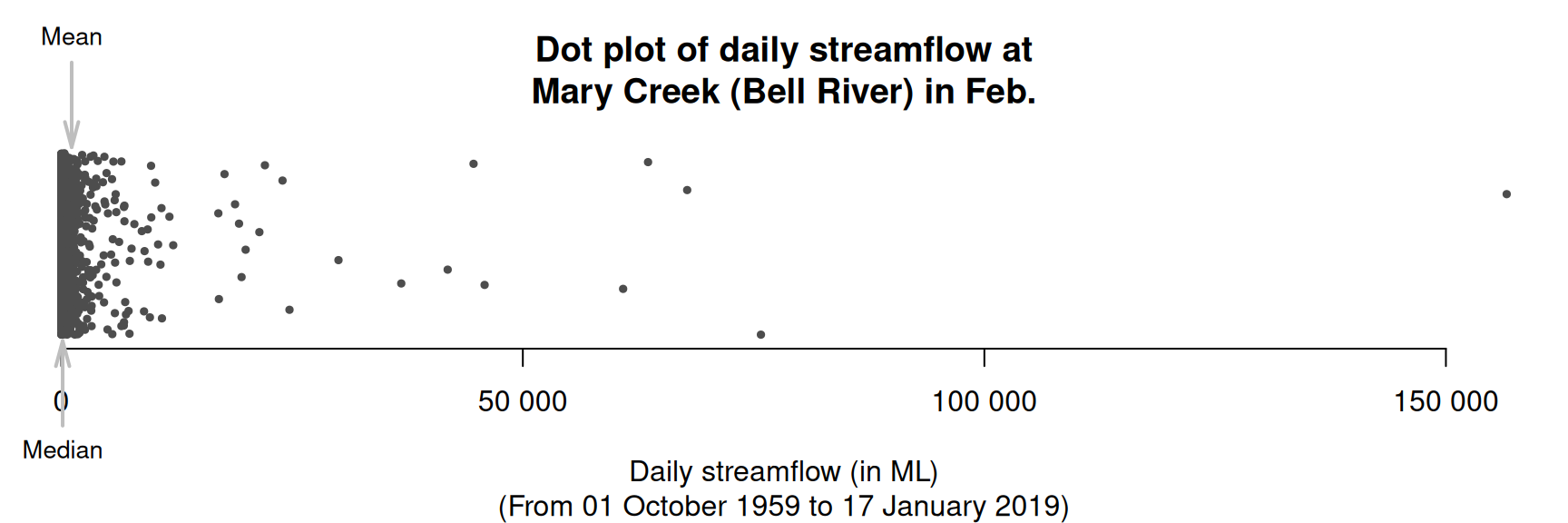 A dot plot of the daily streamflow at Mary River from\ 1960 to\ 2017, for February ($n = 1\,650$). Many very large outliers exist. Note: values have been jittered in the vertical direction, but overplotting is still present near\ $0$.\index{Overplotting}