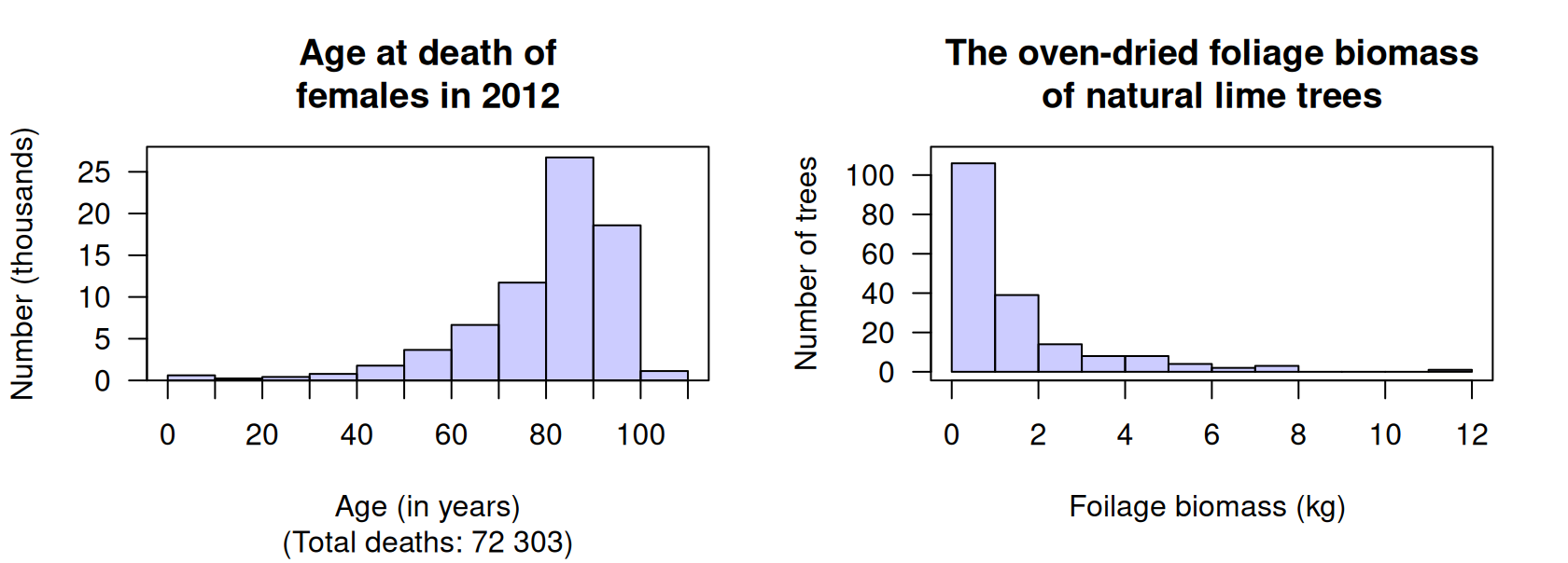 Left: histograms of age at death for female Australians in 2012. Right: the oven-dried foliage biomass for naturally-grown lime trees.