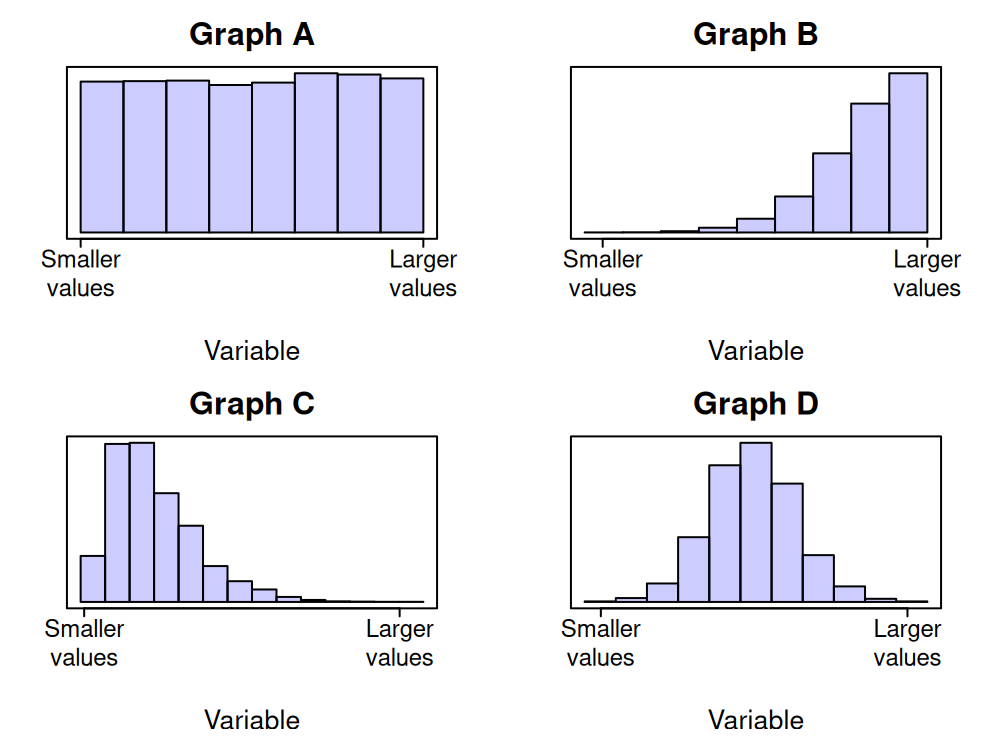 Four histograms: where would they be useful?